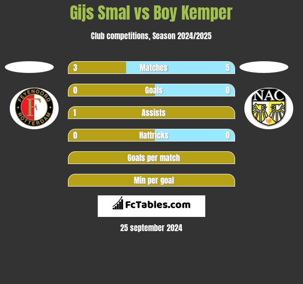 Gijs Smal vs Boy Kemper h2h player stats