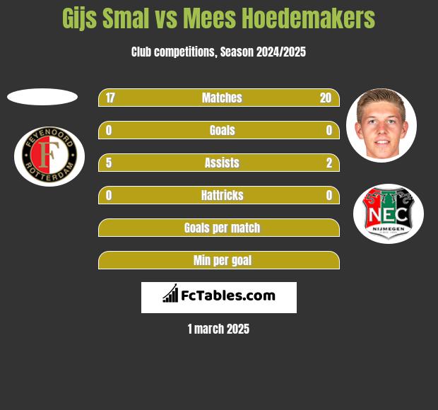 Gijs Smal vs Mees Hoedemakers h2h player stats