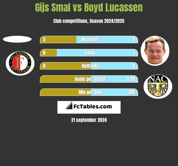 Gijs Smal vs Boyd Lucassen h2h player stats