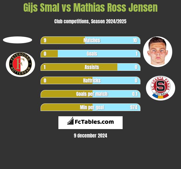 Gijs Smal vs Mathias Ross Jensen h2h player stats