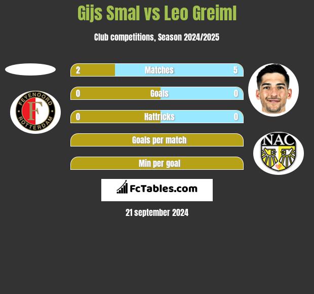 Gijs Smal vs Leo Greiml h2h player stats