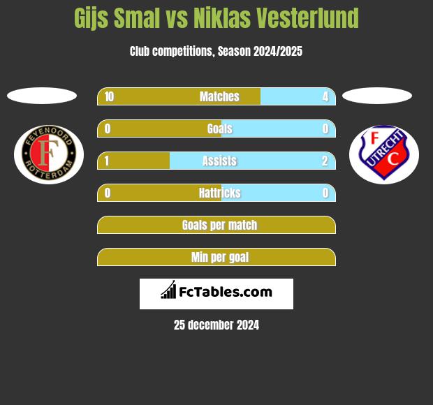 Gijs Smal vs Niklas Vesterlund h2h player stats