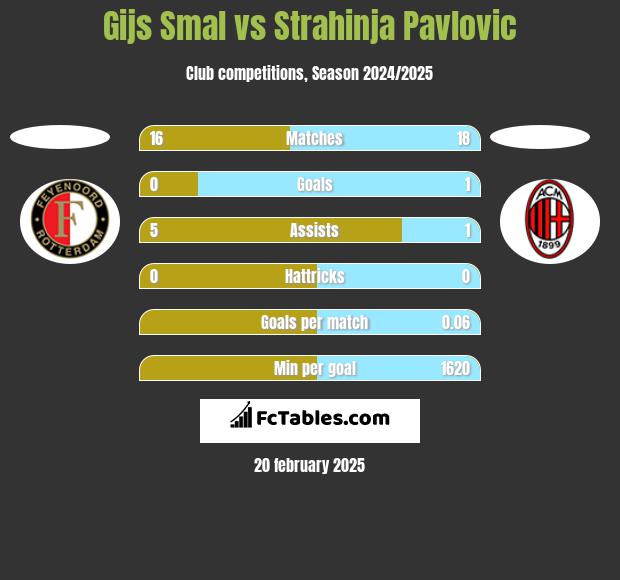 Gijs Smal vs Strahinja Pavlovic h2h player stats