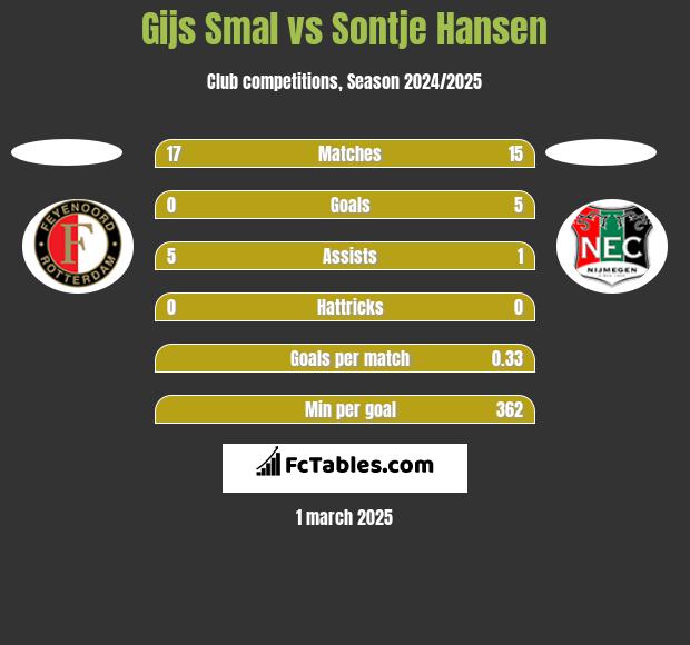 Gijs Smal vs Sontje Hansen h2h player stats