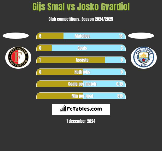 Gijs Smal vs Josko Gvardiol h2h player stats