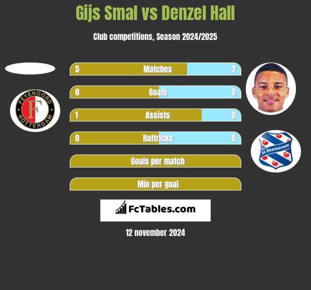 Gijs Smal vs Denzel Hall h2h player stats