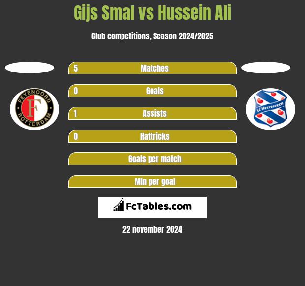 Gijs Smal vs Hussein Ali h2h player stats