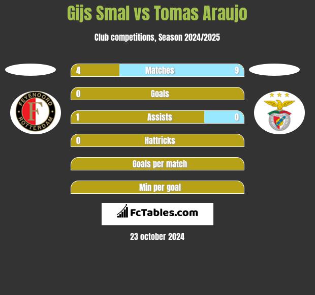 Gijs Smal vs Tomas Araujo h2h player stats