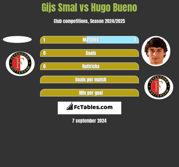 Gijs Smal vs Hugo Bueno h2h player stats