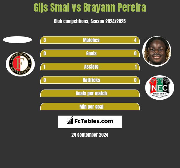 Gijs Smal vs Brayann Pereira h2h player stats