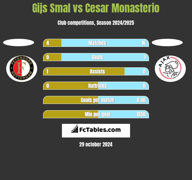 Gijs Smal vs Cesar Monasterio h2h player stats