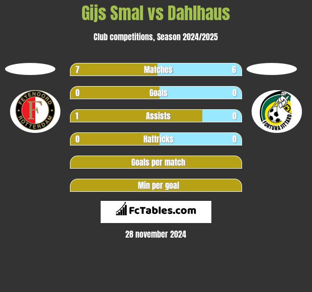 Gijs Smal vs Dahlhaus h2h player stats