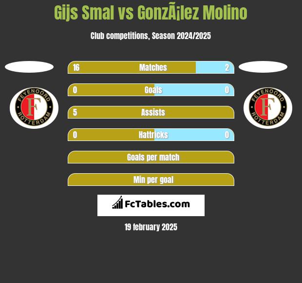 Gijs Smal vs GonzÃ¡lez Molino h2h player stats