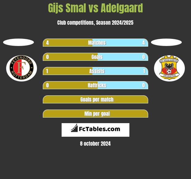 Gijs Smal vs Adelgaard h2h player stats