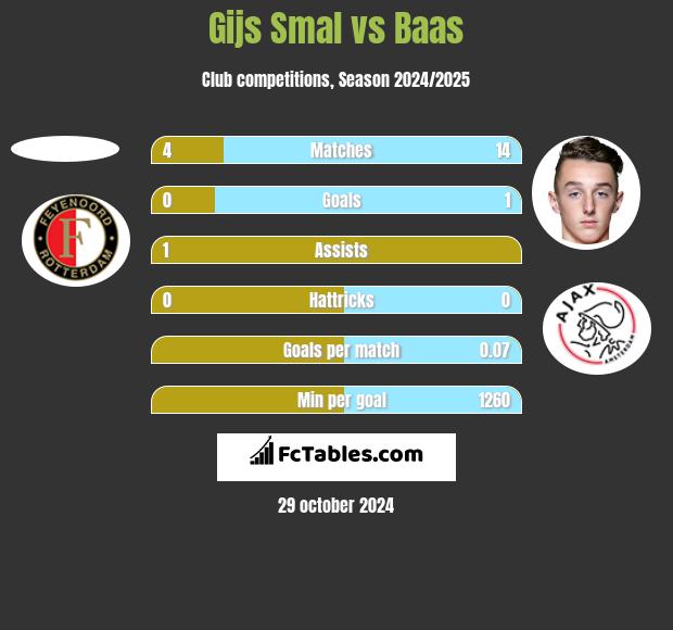 Gijs Smal vs Baas h2h player stats