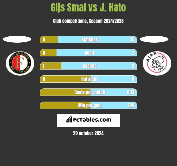 Gijs Smal vs J. Hato h2h player stats