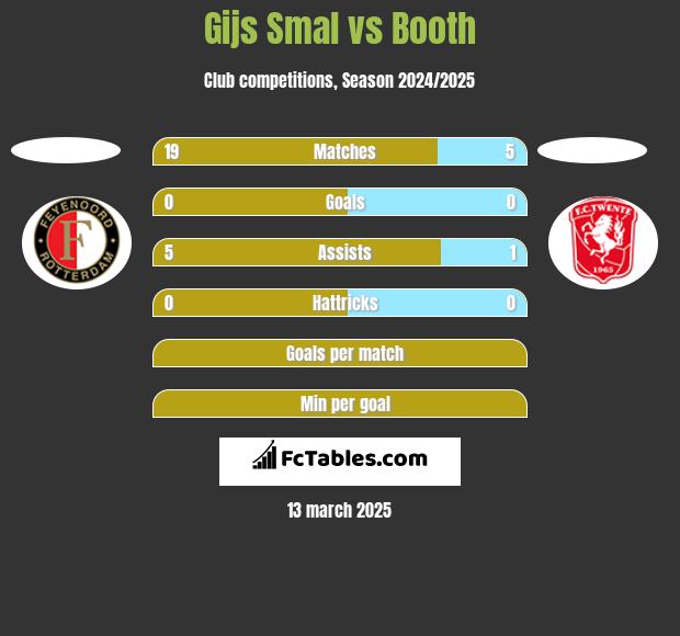 Gijs Smal vs Booth h2h player stats