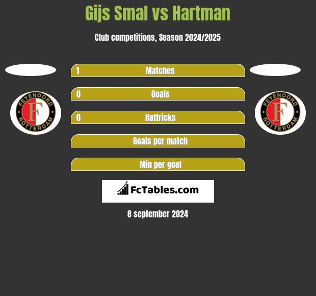 Gijs Smal vs Hartman h2h player stats