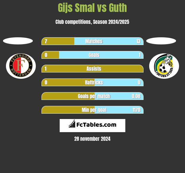 Gijs Smal vs Guth h2h player stats