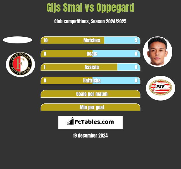 Gijs Smal vs Oppegard h2h player stats