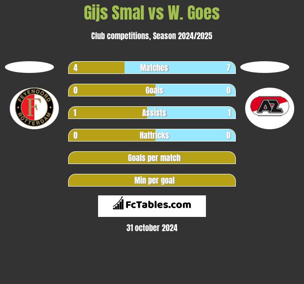 Gijs Smal vs W. Goes h2h player stats