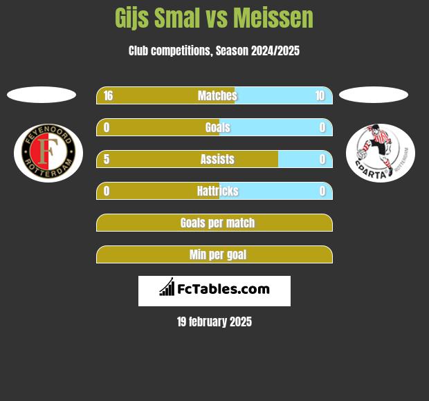 Gijs Smal vs Meissen h2h player stats