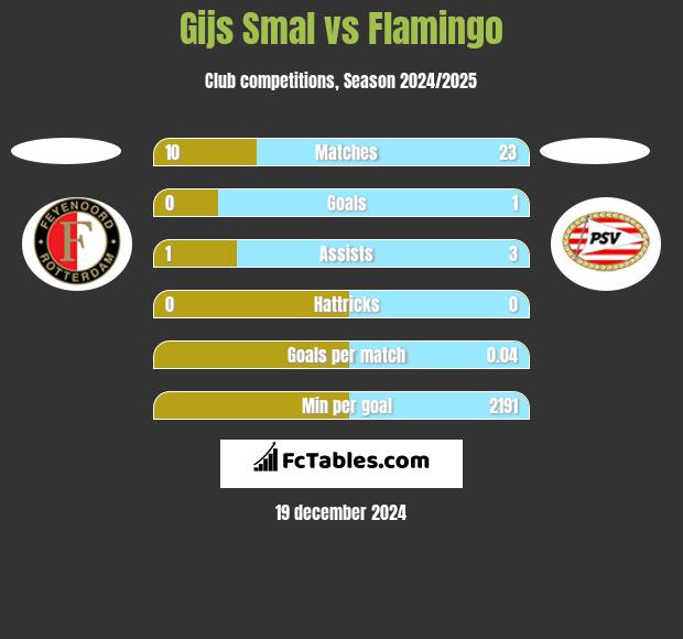 Gijs Smal vs Flamingo h2h player stats