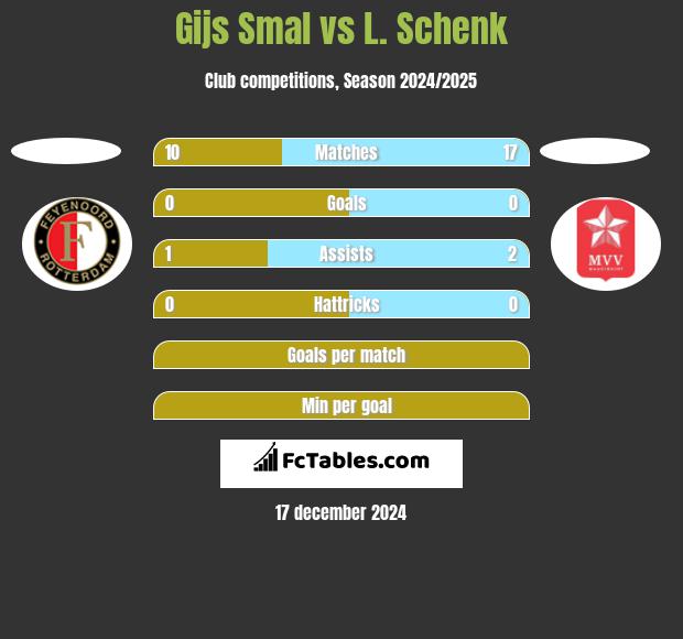 Gijs Smal vs L. Schenk h2h player stats