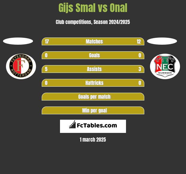 Gijs Smal vs Onal h2h player stats