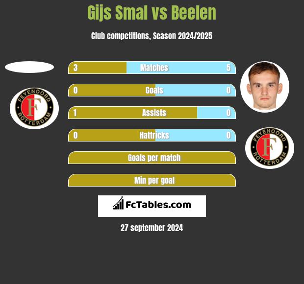 Gijs Smal vs Beelen h2h player stats