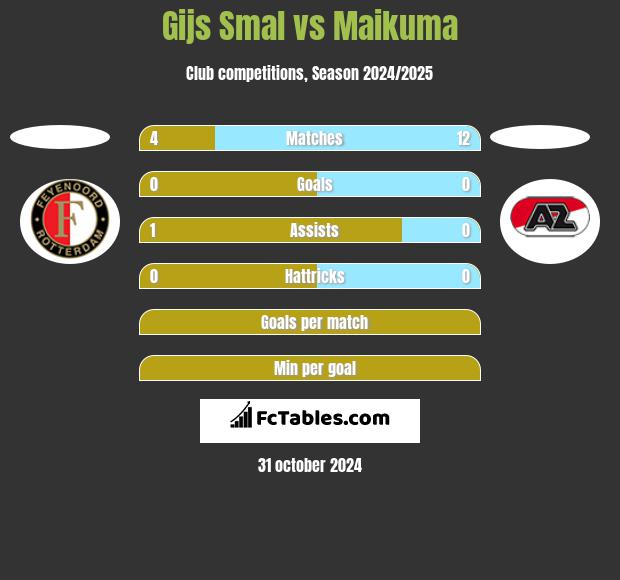 Gijs Smal vs Maikuma h2h player stats