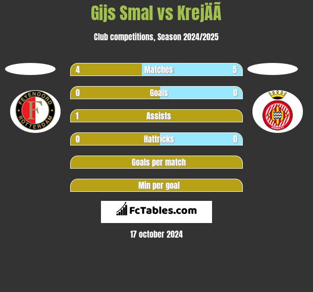 Gijs Smal vs KrejÄÃ­ h2h player stats