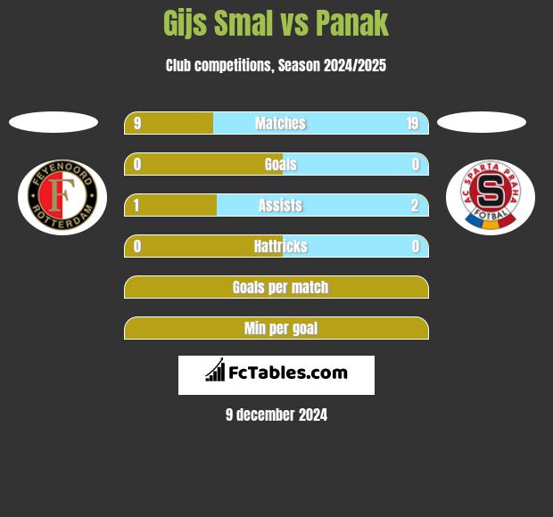 Gijs Smal vs Panak h2h player stats