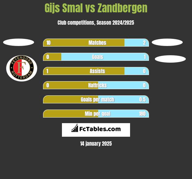 Gijs Smal vs Zandbergen h2h player stats