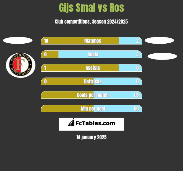 Gijs Smal vs Ros h2h player stats