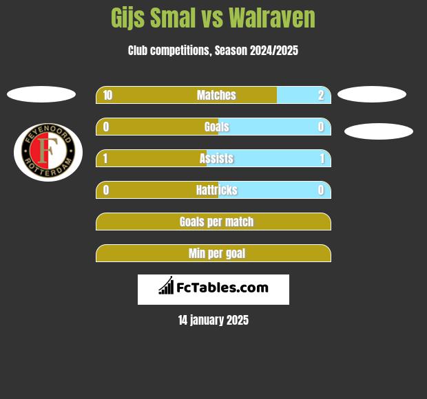 Gijs Smal vs Walraven h2h player stats