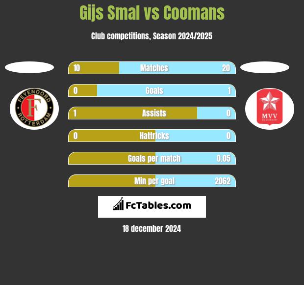 Gijs Smal vs Coomans h2h player stats