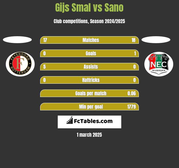 Gijs Smal vs Sano h2h player stats