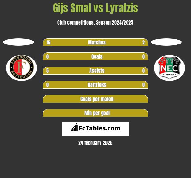 Gijs Smal vs Lyratzis h2h player stats