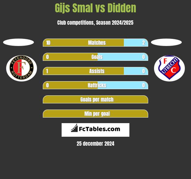 Gijs Smal vs Didden h2h player stats