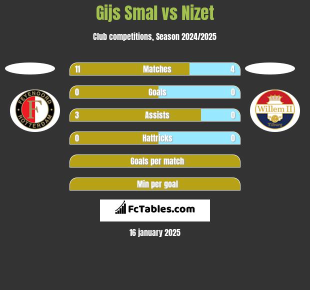 Gijs Smal vs Nizet h2h player stats