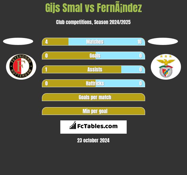 Gijs Smal vs FernÃ¡ndez h2h player stats