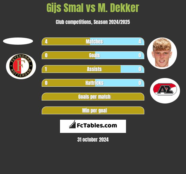 Gijs Smal vs M. Dekker h2h player stats