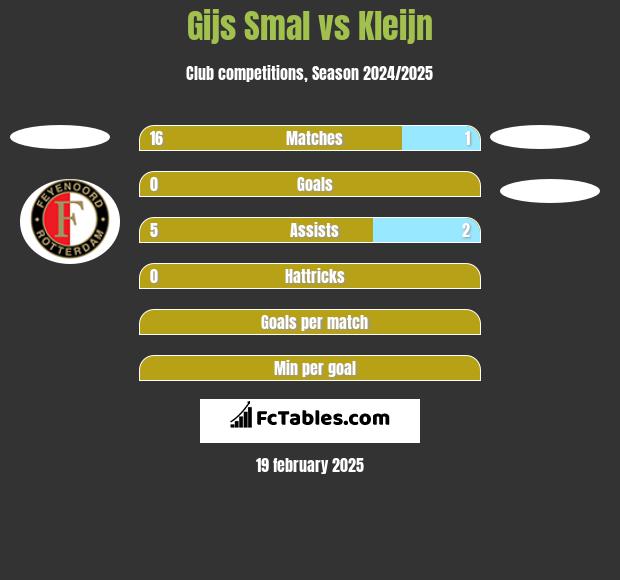 Gijs Smal vs Kleijn h2h player stats