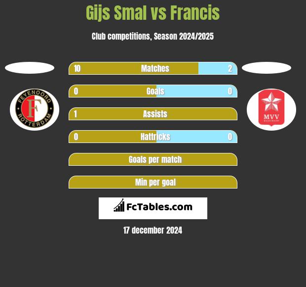 Gijs Smal vs Francis h2h player stats