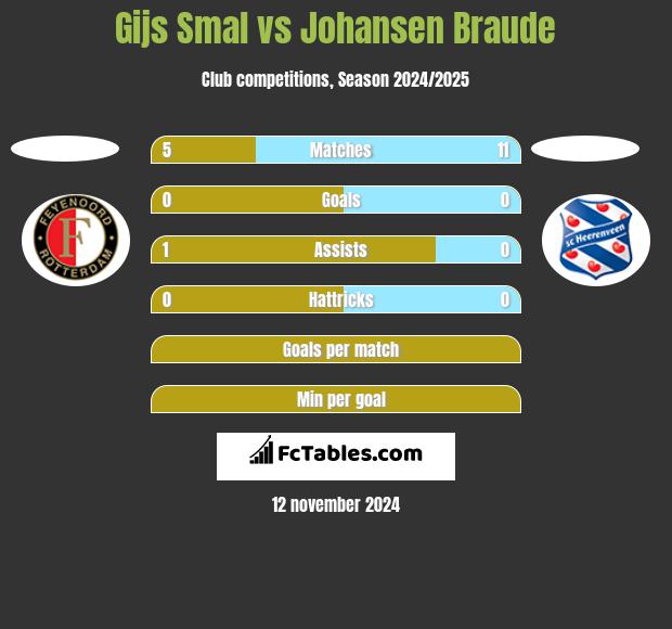 Gijs Smal vs Johansen Braude h2h player stats