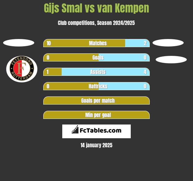 Gijs Smal vs van Kempen h2h player stats