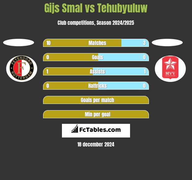 Gijs Smal vs Tehubyuluw h2h player stats