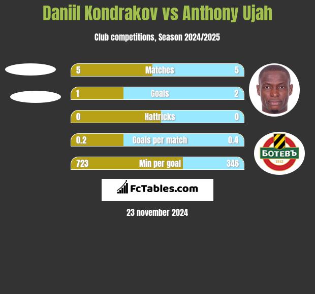 Daniil Kondrakov vs Anthony Ujah h2h player stats