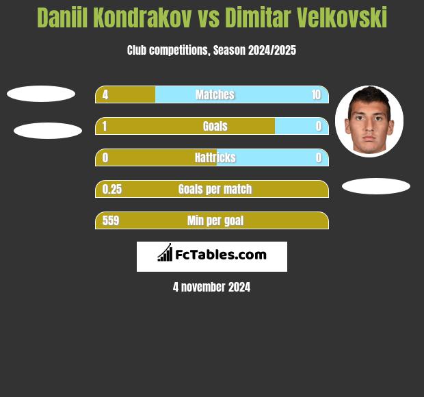 Daniil Kondrakov vs Dimitar Velkovski h2h player stats